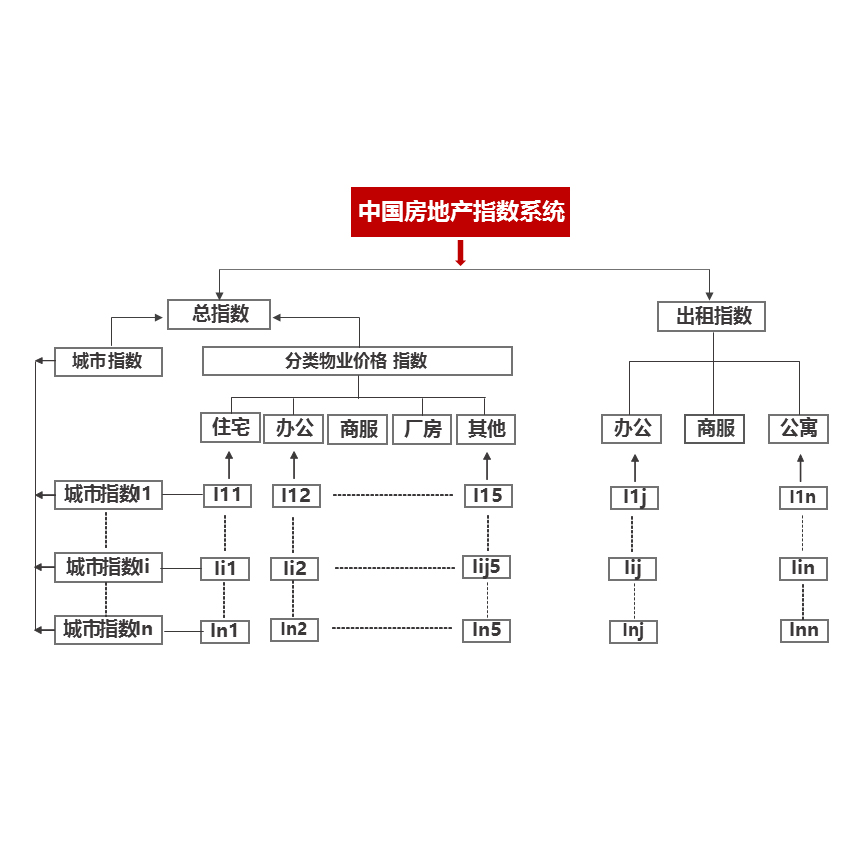 中国房地产指数系统 中国房地产指数系统