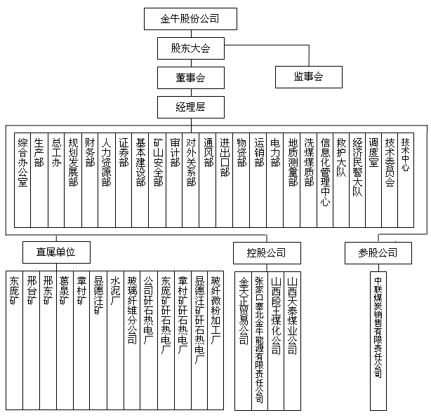公司组织结构 公司组织结构