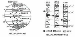 东风带 东风带