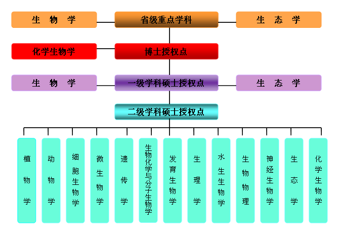 生命科学学院学科建设情况 生命科学学院学科建设情况