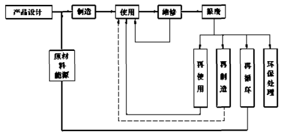机电产品生命周期过程简图 机电产品生命周期过程简图