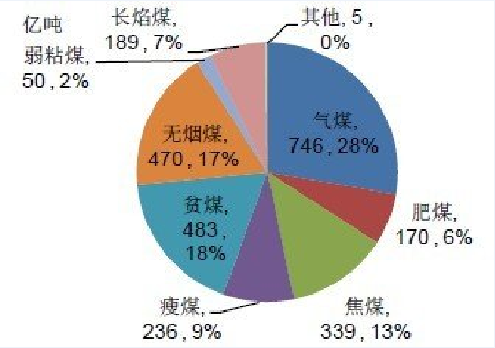 储量级别 储量级别