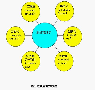 危机管理6C原则 危机管理6C原则