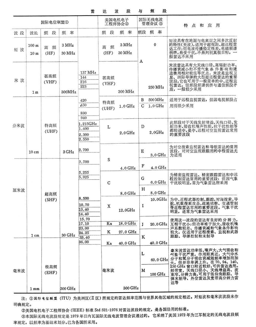 雷达频率 雷达频率