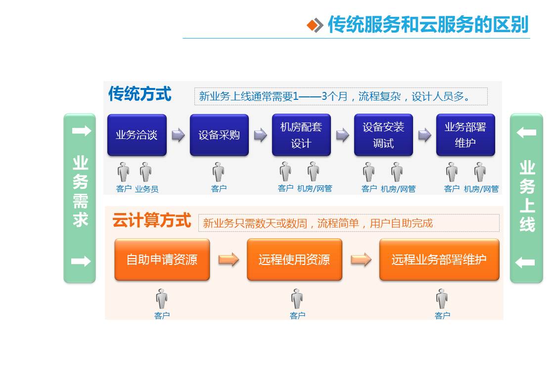 云主机与传统基础设施服务的区别 云主机与传统基础设施服务的区别