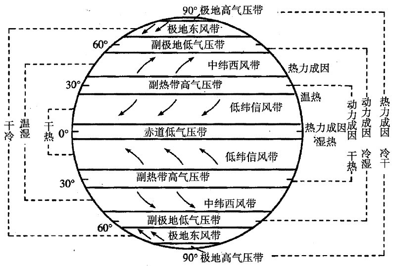 气压带 气压带