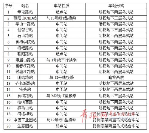 青岛捷运6号线站点 青岛捷运6号线站点