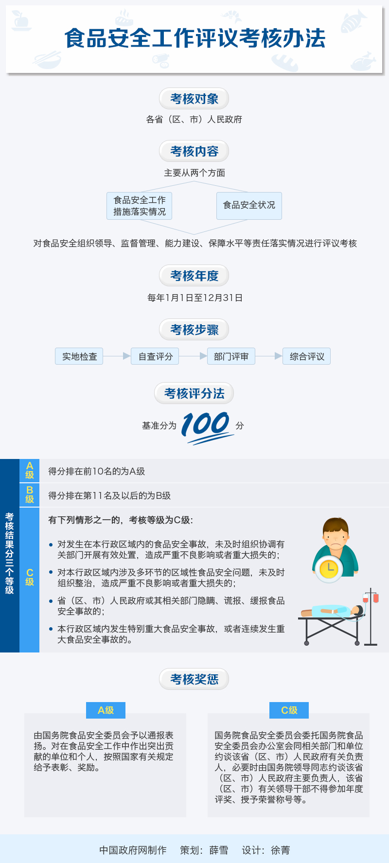 图解:食品安全工作评议考核办法 图解:食品安全工作评议考核办法