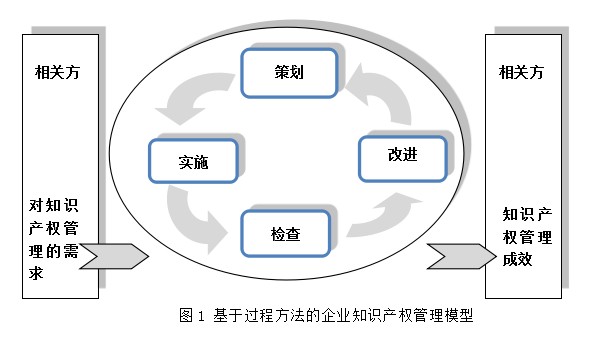 企业智慧财产权管理规範 企业智慧财产权管理规範