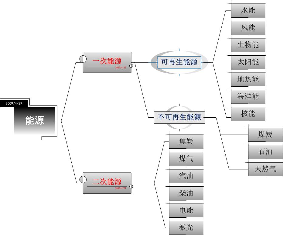 能源 分类 能源 分类