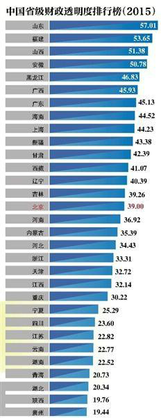 2015中国财政透明度报告 2015中国财政透明度报告