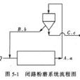 水泥粉磨 水泥粉磨