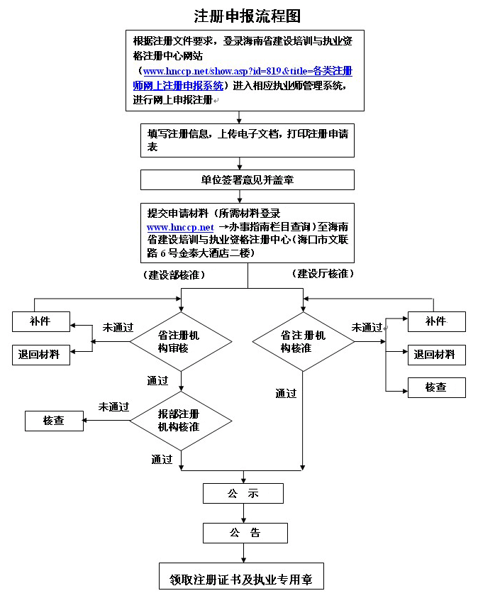 网路注册流程 网路注册流程