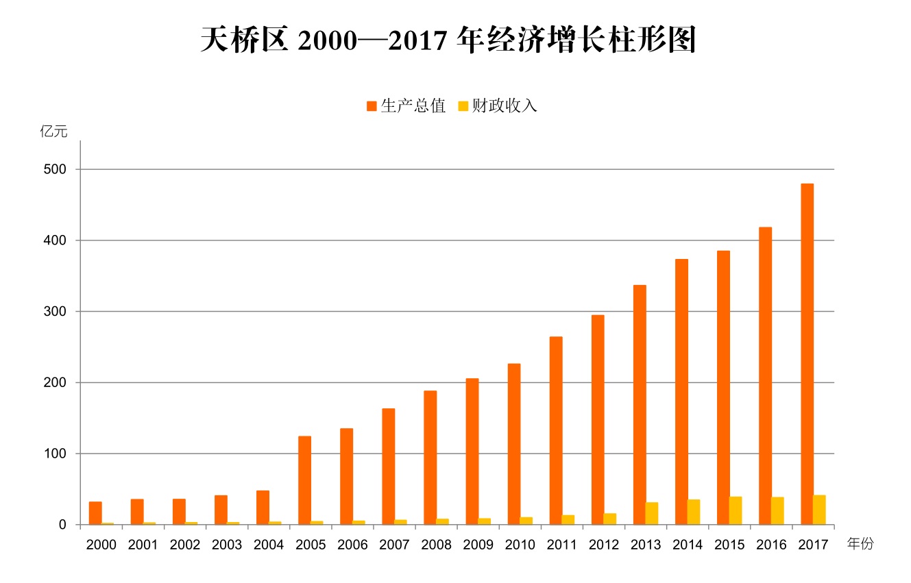 天桥区 天桥区