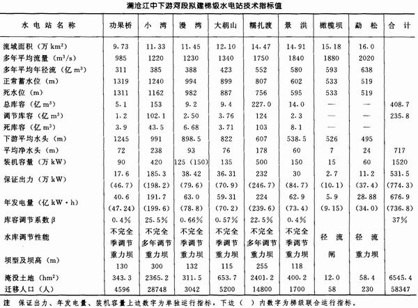 澜沧江中下游梯级电站技术指标 澜沧江中下游梯级电站技术指标