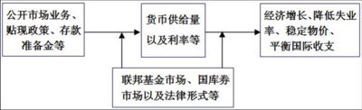 货币供给巨观调控模式 货币供给巨观调控模式