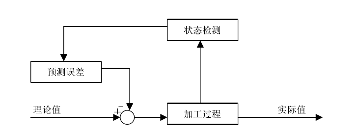 实时补偿控制 实时补偿控制