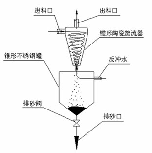 除砂器结构原理图 除砂器结构原理图
