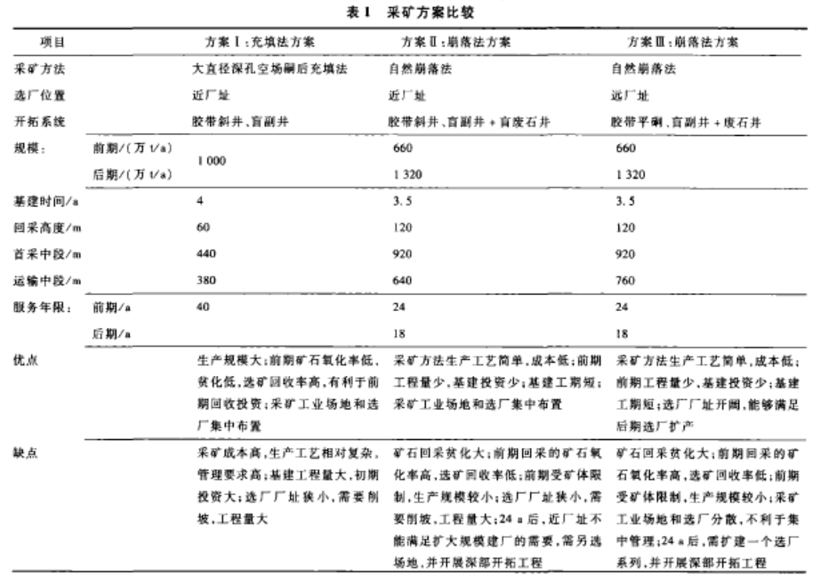 表1 採矿方案比较 表1 採矿方案比较