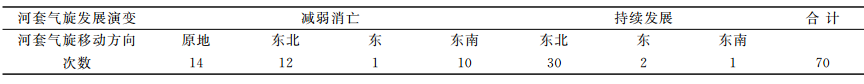 表 1 引发大雨暴雨的河套气旋发展演变对下游影响统计表 表 1 引发大雨暴雨的河套气旋发展演变对下游影响统计表