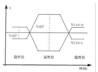 图1 CAN汇流排的位数值传输方式