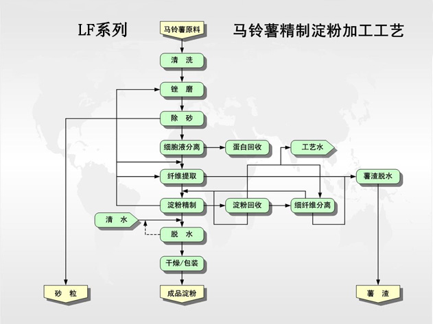 马铃薯澱粉加工工艺 马铃薯澱粉加工工艺