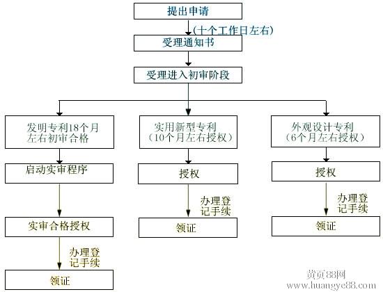 专利申请流程 专利申请流程