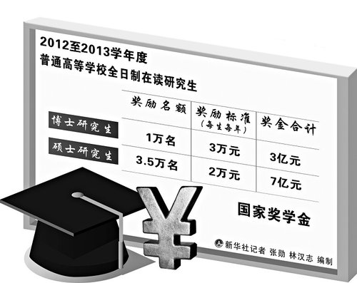 研究生奖学金 研究生奖学金