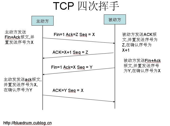 四次挥手 四次挥手