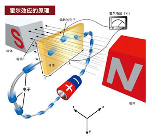 霍尔效应 霍尔效应