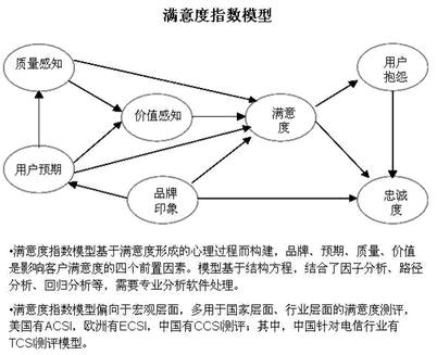 满意度测评 满意度测评