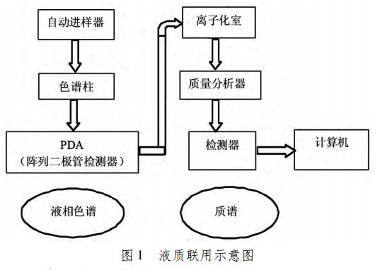 液质联用 液质联用