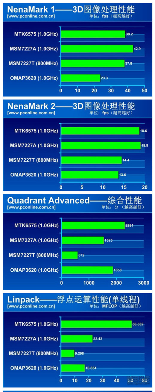 msm7227a与mt6575等的横比1 msm7227a与mt6575等的横比1