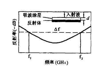 波段频率图 波段频率图