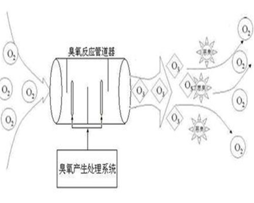 臭氧技术 臭氧技术