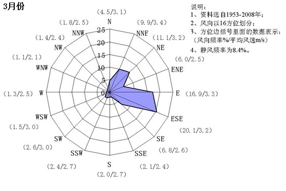 风向玫瑰图 风向玫瑰图