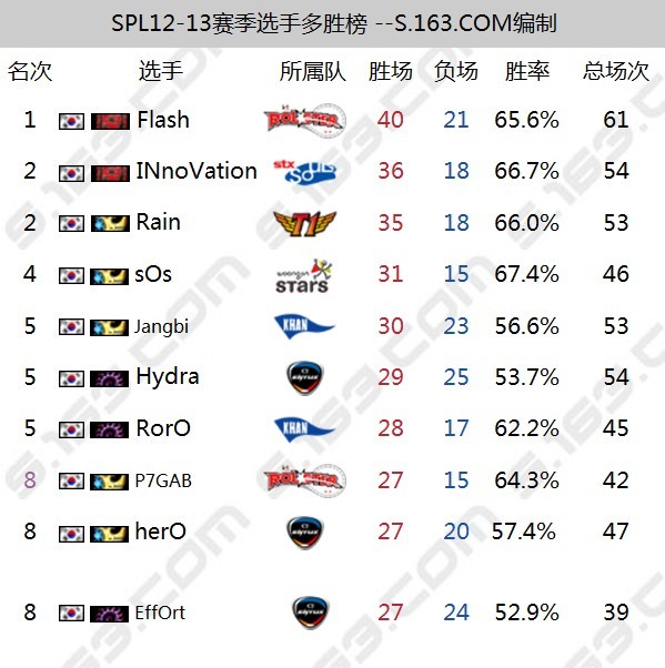 spl 12-13多胜榜 spl 12-13多胜榜