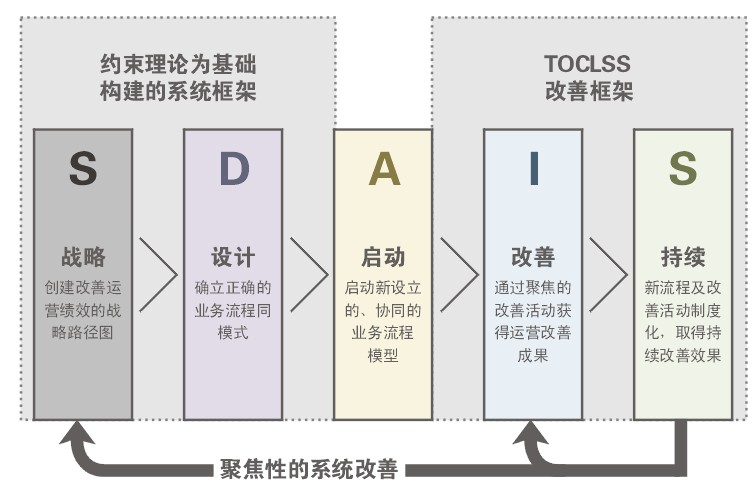 约束理论 约束理论