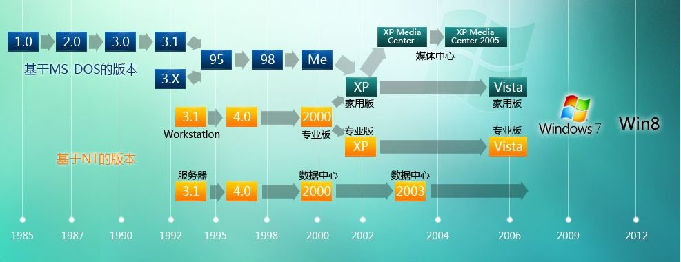 Windows系统发展简史 Windows系统发展简史
