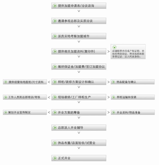 加盟流程 加盟流程
