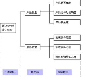 指标 指标