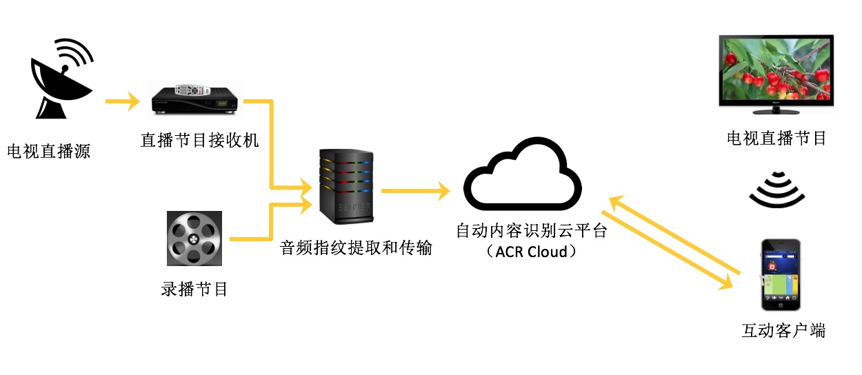 摇电视技术原理 摇电视技术原理