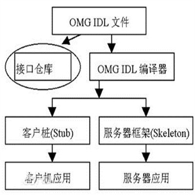 IDL(接口描述语言) IDL(接口描述语言)