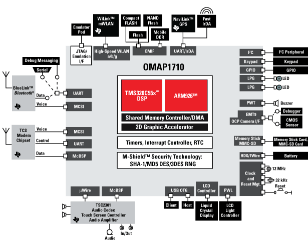 OMAP1710 OMAP1710