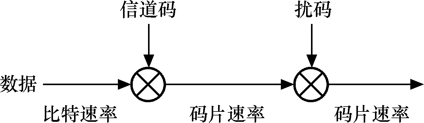 扰码 扰码