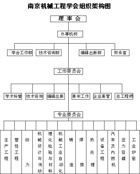 南京机械工程学会组织机构 南京机械工程学会组织机构