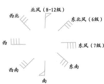 风向表示 风向表示