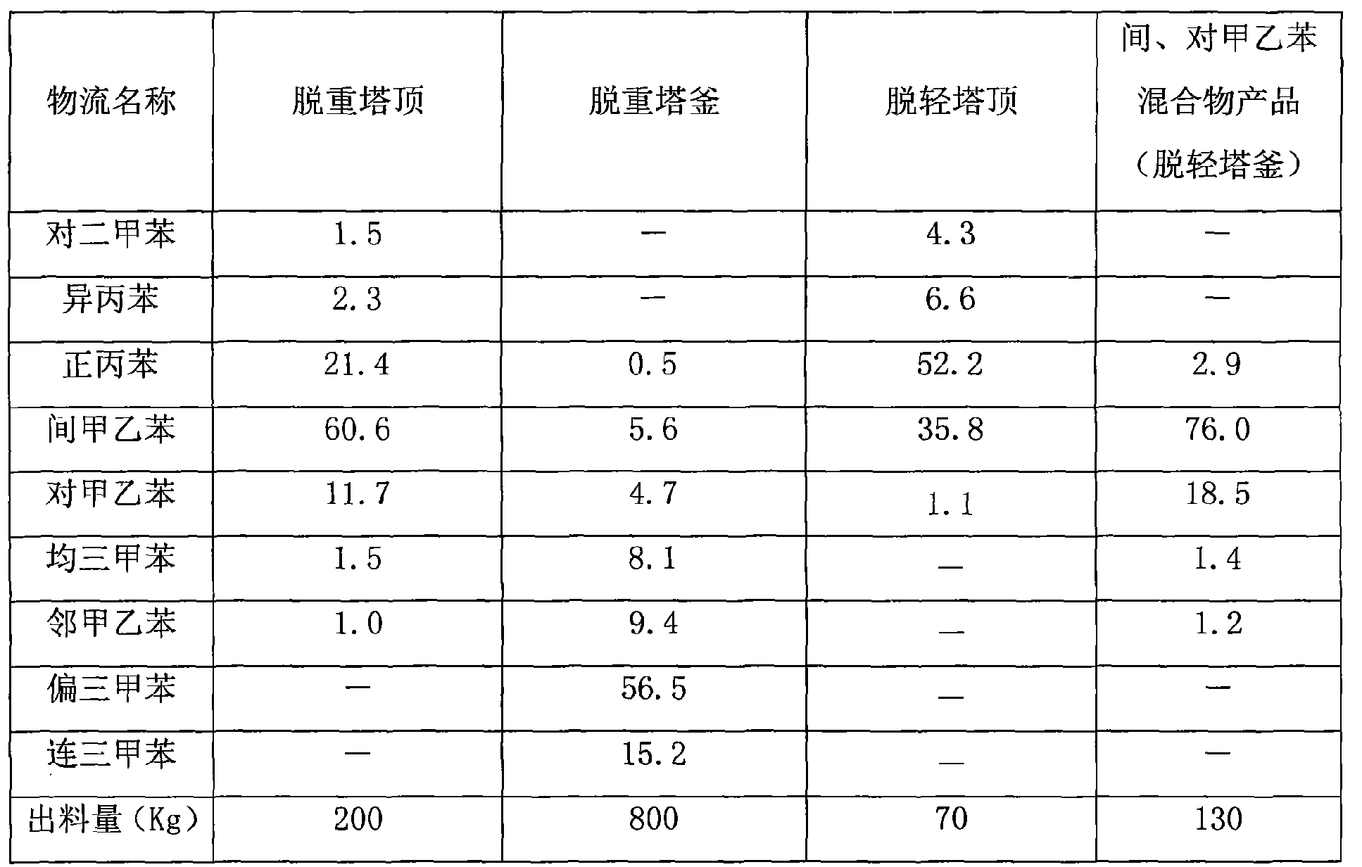 碳九芳烃 碳九芳烃