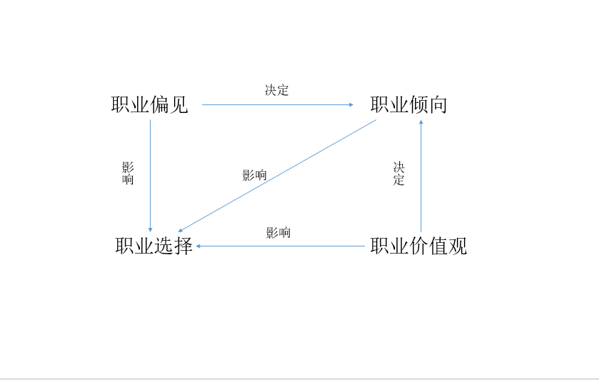 职业偏见 职业偏见