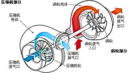 涡轮增压原理 涡轮增压原理